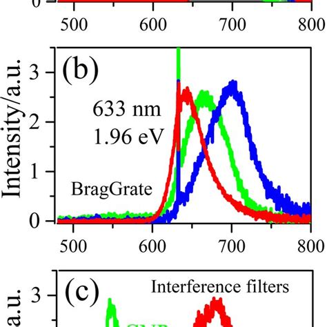 PL Spectra With Excitation By CW Lasers At A 676 Nm And B 633 Nm