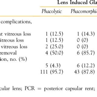 Intraoperative Complications and Intraocular Lens Implantation in Lens ...