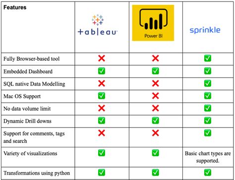 Tableau Vs Power Bi 15 Key Differences And Comparison Sprinkle Data