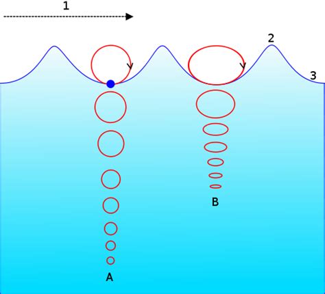 Wave Types