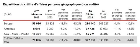 Sergeferrari Group Annonce Un Chiffre Daffaires Annuel 2023 De 327 6 M€