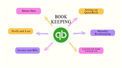 Do Accounting And Bookkeeping Using Quickbooks Online By Mumtazca Fiverr