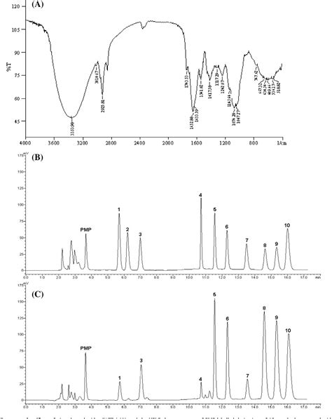 Figure From Characterisation Of Antioxidant And Antiproliferative