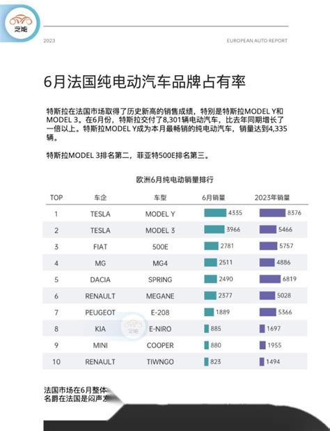 6月法国的电动汽车市场，特斯拉的两台车一骑绝尘！当然这都是交付冲刺的结果，modmodel Y社区易车社区