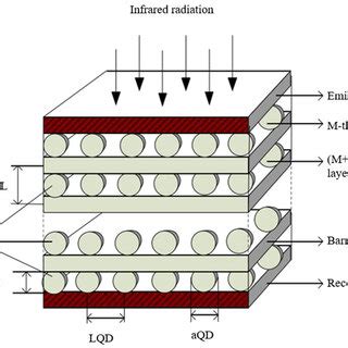 Schematic Diagram Of The Structure Of The Quantum Dot Infrared Detector