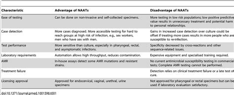 Advantages And Disadvantages Of Molecular Diagnostic Testing For Download Table