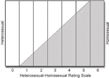 Kinsey Sexuality Rating Scale Telegraph