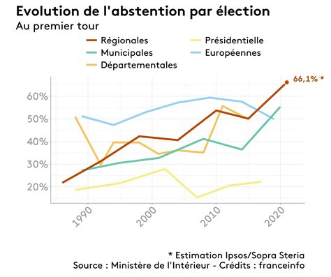 LE REBOUSSIER INFOGRAPHIES Elections régionales et départementales