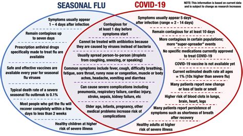 Covid 19 And Flu Similarities Differences Remote Medical International