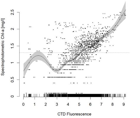 Generalized Additive Model Gam Regression For Calibrating