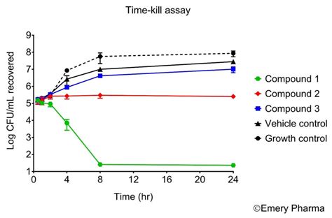 Time Kill Kinetics Assay Emery Pharma