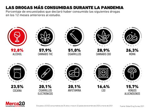 Gráfica Del Día Estas Son Las Drogas Más Consumidas En La Pandemia