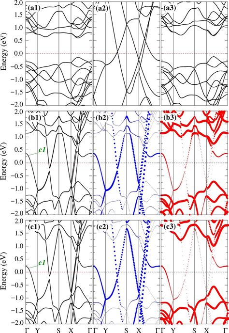 Color Online Electronic Band Structures Of Pristine Systems