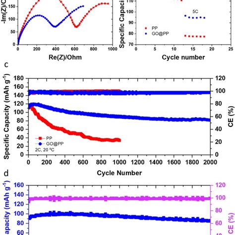 Electrochemical Performance Of Lmbs Employing The Control And