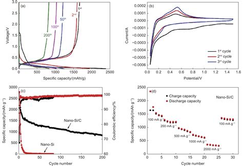 Synthesis And Electrochemical Properties Of Nano Si C Composite Anodes