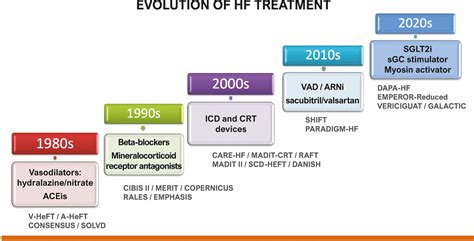 Pharmacological Treatment Sequencing for Heart Failure with Reduced ...