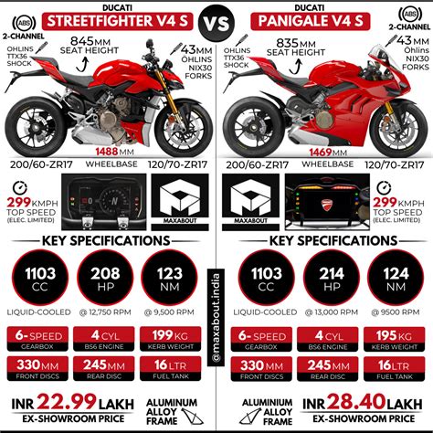 Ducati Streetfighter V4 S vs Panigale V4 S