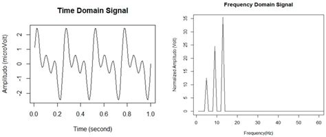 Eeg Signals In Time Domain Signal And Frequency Domain Signal Download Scientific Diagram