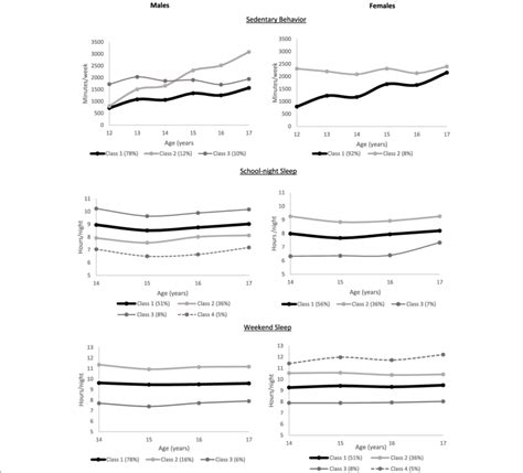 Sedentary Behavior And Sleep Trajectories Through Adolescence By Sex