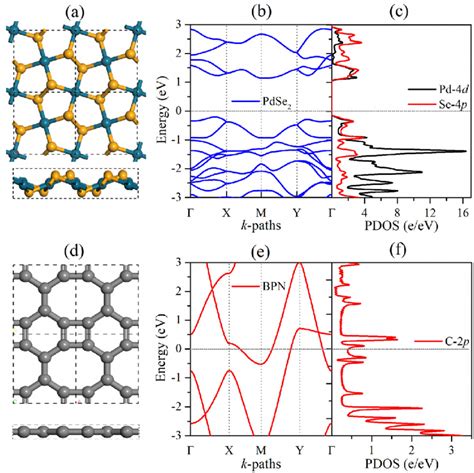 Top and side views of 2 Â 2 electronic band structure and the