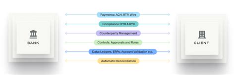 Modern Treasury For Banks