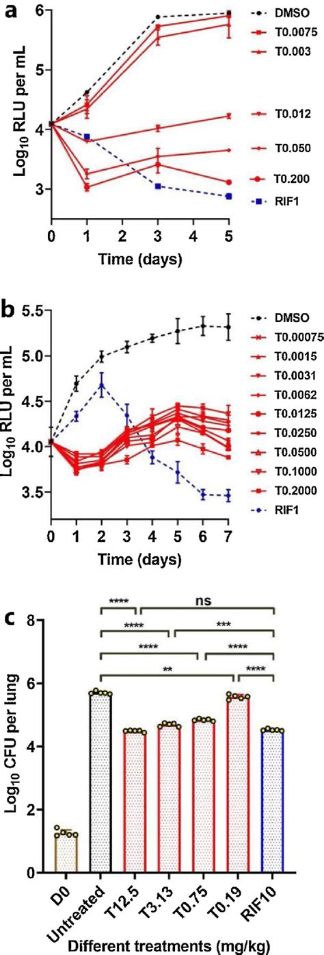 The Activity Of Tb T Against Ualrv A Time Killing Curves Of Tb