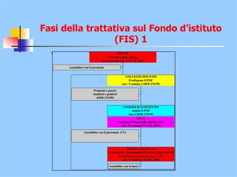 Articolazione Del Sistema Delle Relazioni Sindacali Ppt Scaricare