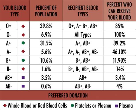 Blood Types & Plasma - Blood & Cardio Vascular Project