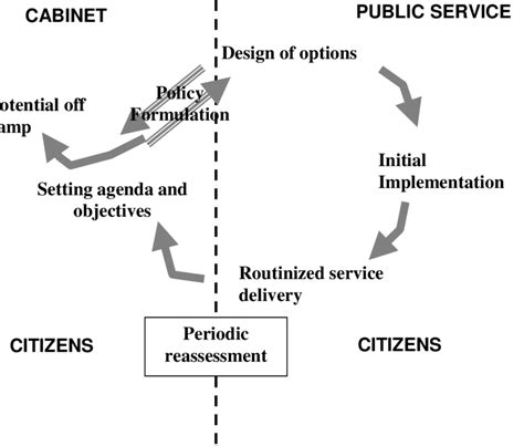 The New Policy Life Cycle | Download Scientific Diagram