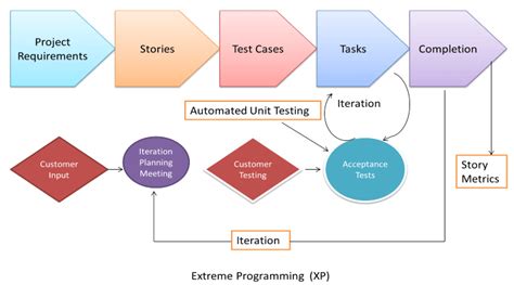 Agile Development Process Flow Diagram Agile Workflow Diagra