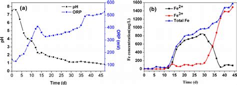 Variation Of Ph Orp And Iron During Bioleaching In Stirred Tank Download Scientific Diagram