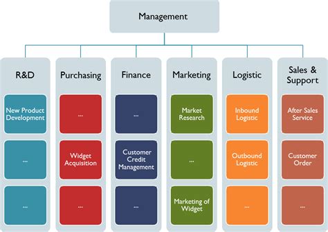 Bpm Professional Revisiting Business Function And Organisational Structure