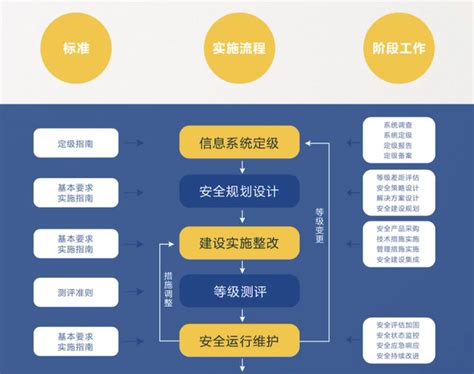 一个完整的等保测评工作需要哪些流程，客户需要做什么工作 知乎