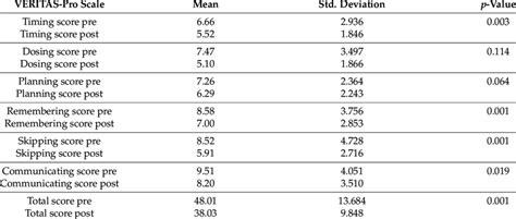 Subscale And Total Score Of Veritas Pro Pre And Post Hmtac Download