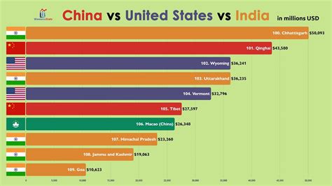 China Vs Usa Vs India Provinces And States Economies Comparison 2020