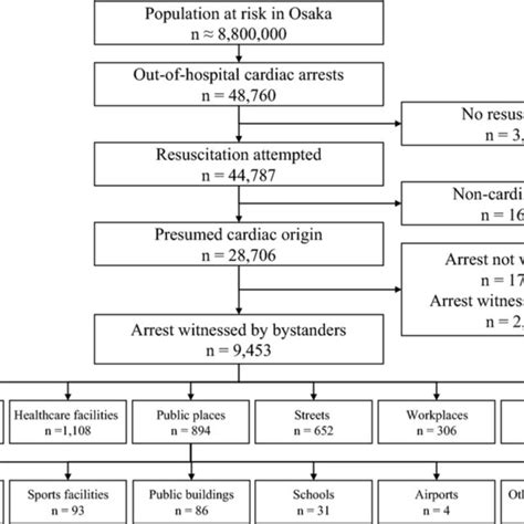 Overview Of Emergency Medical Service Ems ‐treated Cardiac Arrests