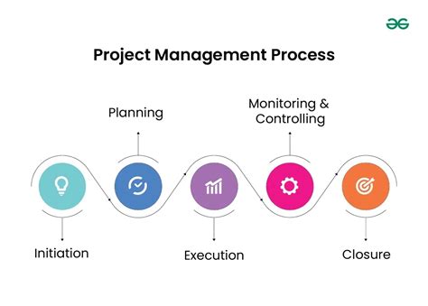 What Is Project Development Geeksforgeeks