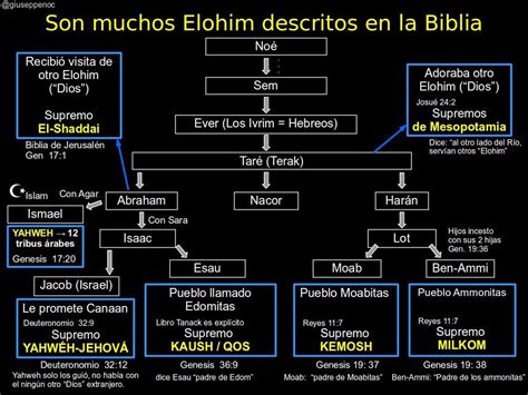 Los Elohím Historia desconocida