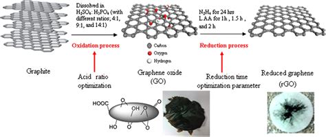 Flow Diagram Of Green Preparation Of Graphene Oxide Go And Reduced