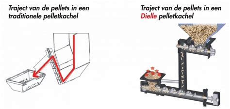 Pelletkachel Werking Hoe Werkt Het Nou Eigenlijk Allemaal