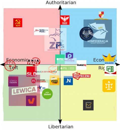 Partie Polityczne W Polsce Tier List Community Rankings Tiermaker