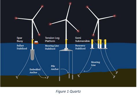 Floating Offshore Wind The Race To Scale Cleantech Group