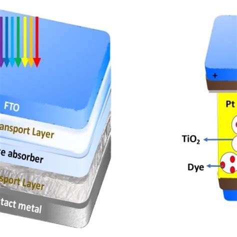 Schematic Diagram Of Perovskite Solar Cells Left And Dssc Right Download Scientific Diagram