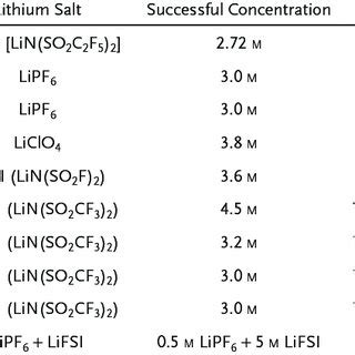 A Representative Li Cation Solvate Species Ssip Cip And Aggs In