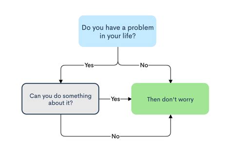 Flowchart Should I Worry