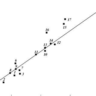 Correlations Between The Values Of Standard Differential Molar Change