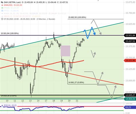 Dax Tagesausblick Neue Dax Allzeithochs Stock