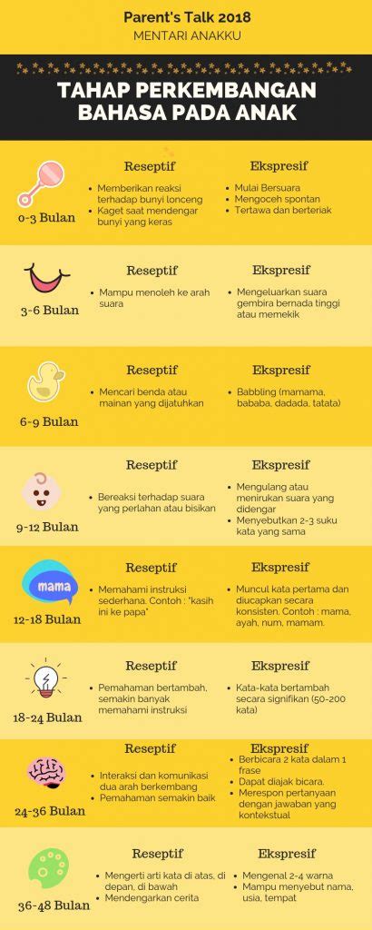 Tahap Perkembangan Bahasa Aifalogy Mindful Parenting Blog