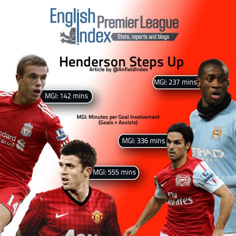 Jordan Henderson Stats Compared to EPL midfielders