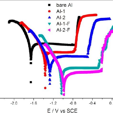 Potentiodynamic Polarization Curves Of Al With Different Morphologies